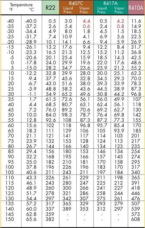Таблица давления и температура кипения фреона r-410a в кондиционере