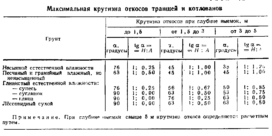 Определение объемов и обмер земляных работ