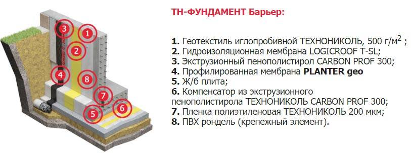Мембрана planter.мембрана плантер.профилированная мембрана planter технониколь.