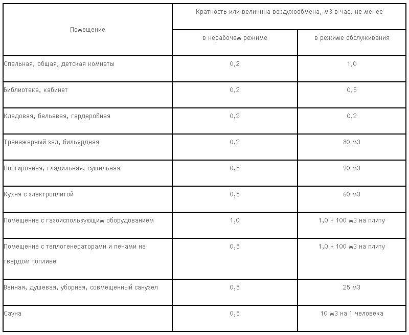Кратность воздухообмена. Умывальные кратность воздухообмена. Кратность воздухообмена в производственных помещениях по СНИП 2.04.05-91. Кратность воздухообмена 3. Кратность воздухообмена в детском саду.