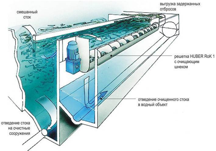 Механическая вода. Механический этап очистки сточных вод решетка. Механизированные решетки для очистки сточных вод схема. Механические методы очистки сточных вод решетки. Способы очистки сточных вод механический способ очистки сточных вод.