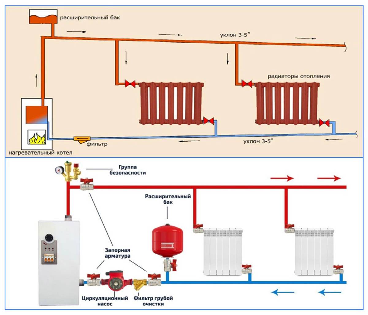 Использование систем отопления. Схема установки расширительного бачка в открытой системе отопления. Расширительный бак для отопления открытого типа схема установки. Схема подключения котла в закрытой системе отопления. Схема закрытой системы отопления с циркуляционным насосом.