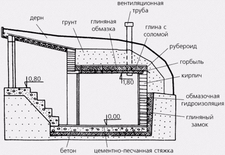 Как сделать погреб своими руками на даче и в доме: пошагово- обзор +видео