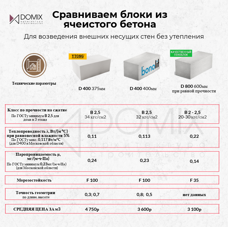 Пустотелые бетонные блоки для фундамента: стандарты и отклонения, особенности