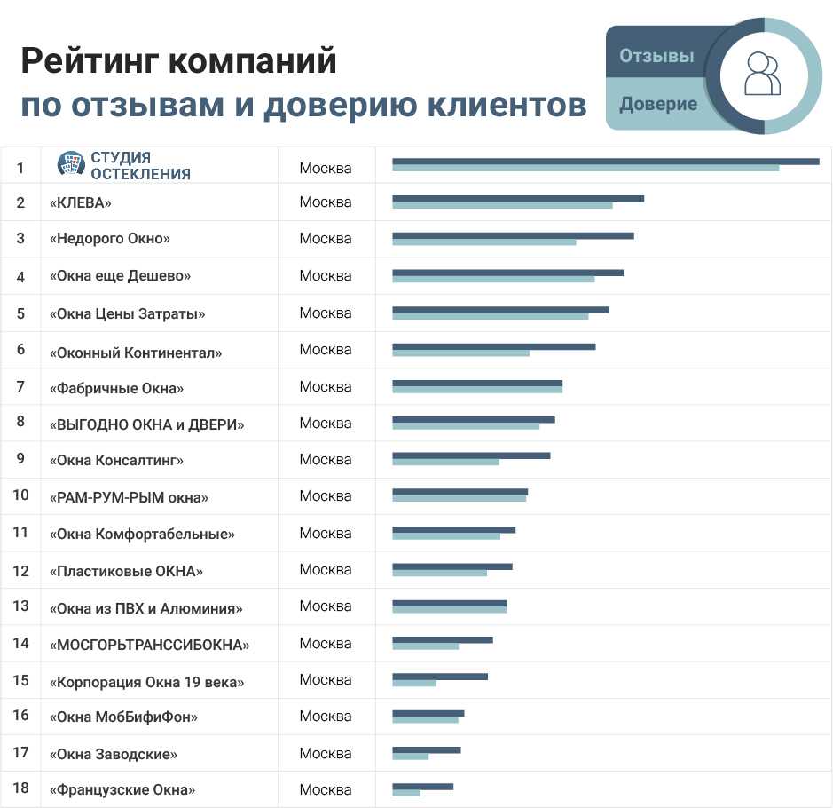 Company rate. Пластиковые окна рейтинг производителей. Рейтинг фирм пластиковых окон. Рейтинг компаний. Рейтинг оконных компаний в Москве 2020.