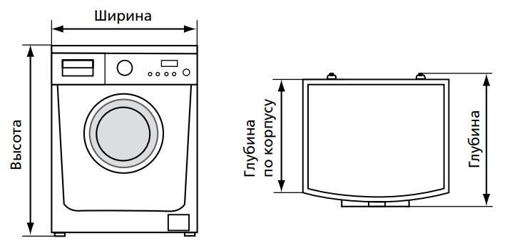 Длина стиральной машинки. Стиральная машина Индезит габариты. Габариты стиральной машины автомат на 5 кг Индезит. Ширина глубина высота стиральной машинки. Как измерить Размеры стиральной машинки.