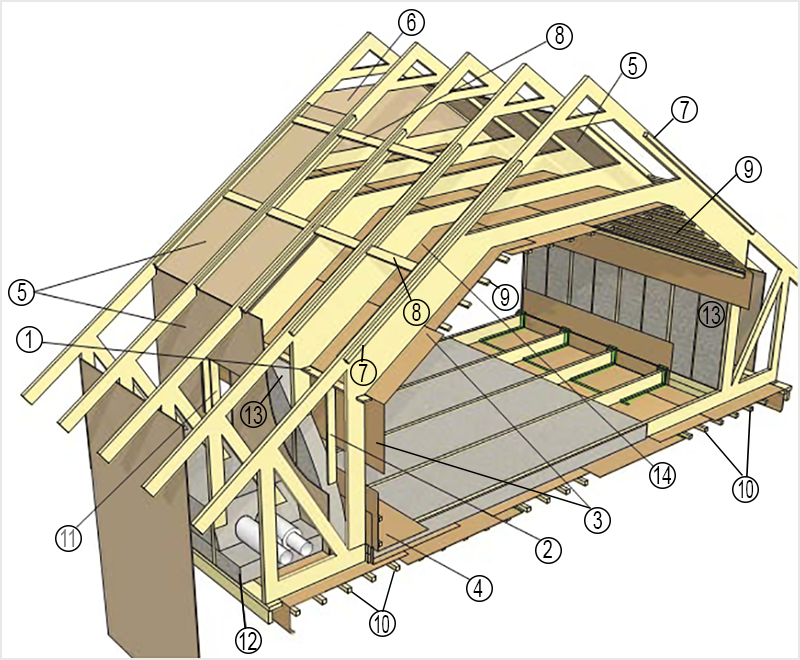 Мансардная крыша – технология устройства мансардной крыши частного дома