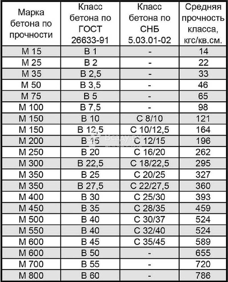 Лучшие виды бетона и для чего бывают- обзор по прочности, маркам и назначению +видео