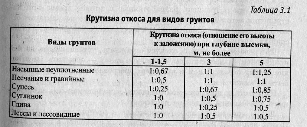 Что такое откосы и стенки котлована, какие бывают виды и назначение?