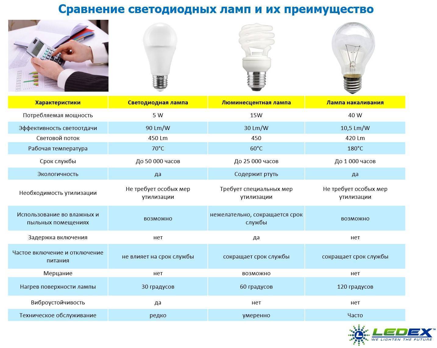 Чем отличаются светодиодные лампы от энергосберегающих?