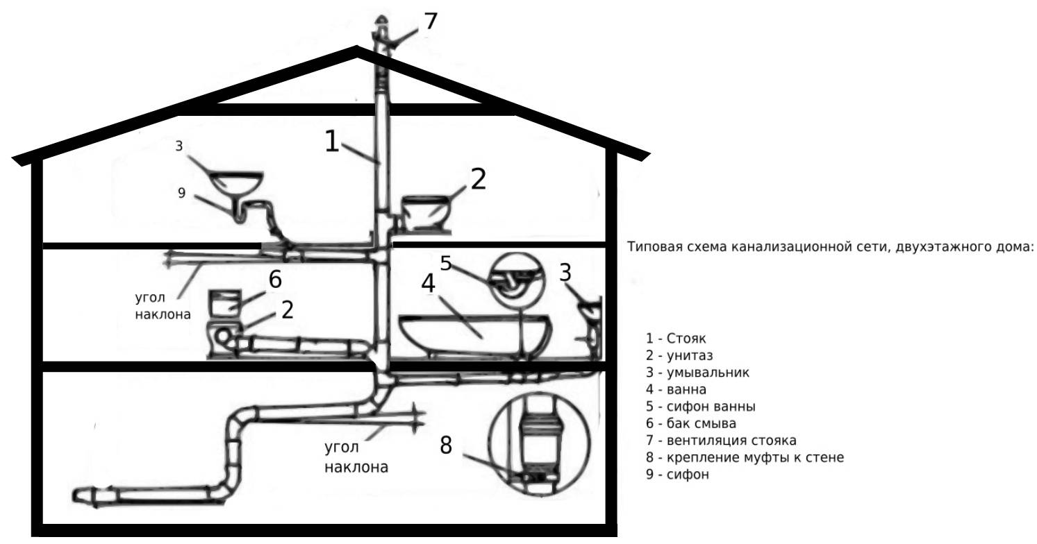 Вентиляция канализации в частном доме — путь к комфортному проживанию