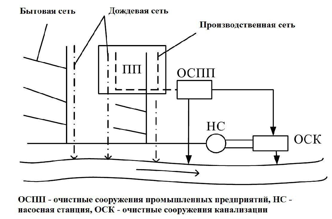 Виды схем водоотведения