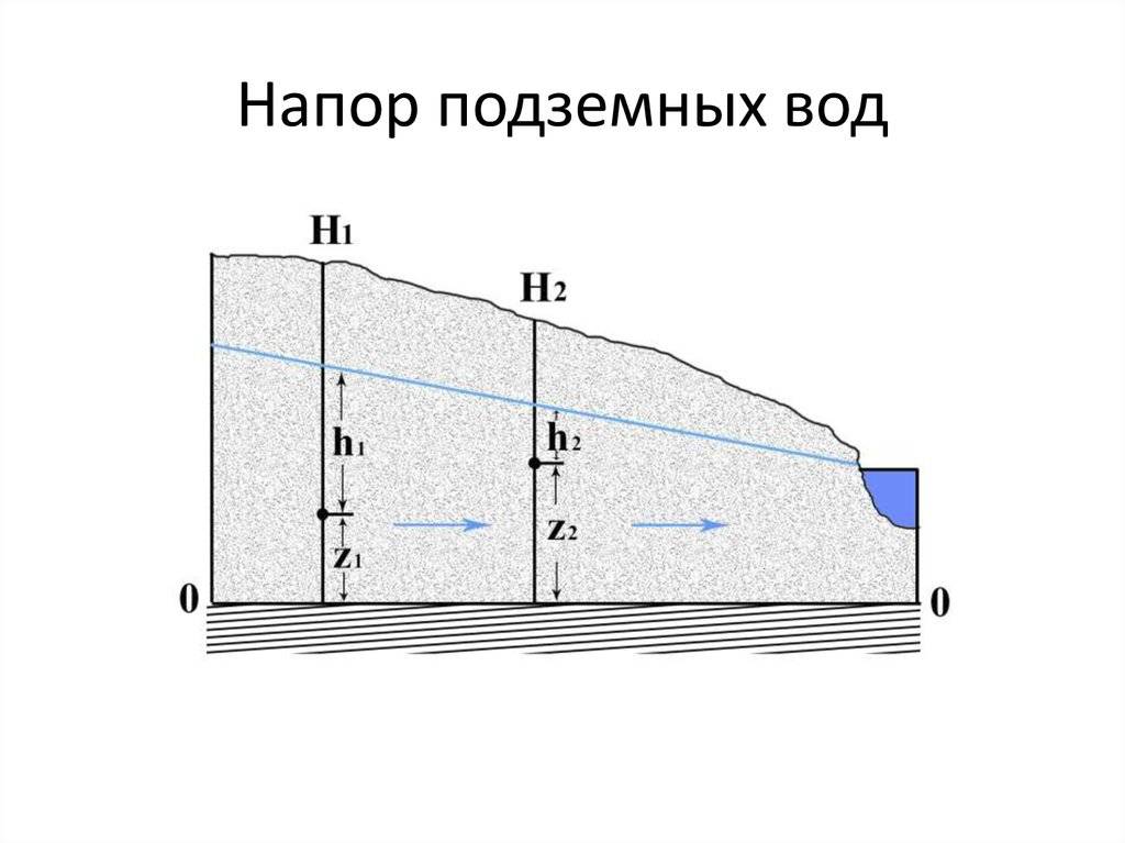 Как узнать уровень грунтовых. Величина напора подземных вод формула. Напор грунтовых вод. Давление грунтовых вод. Уровень грунтовых вод.