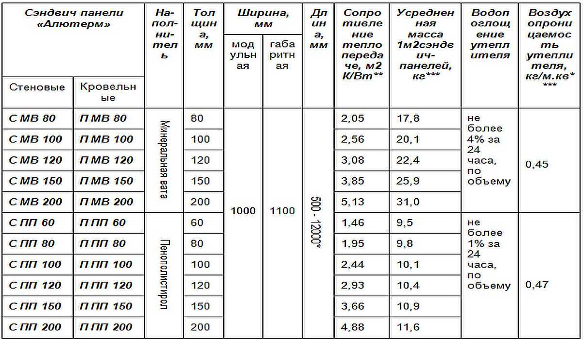 Вес стеновых сэндвич-панелей: каким может быть, требования для разных .