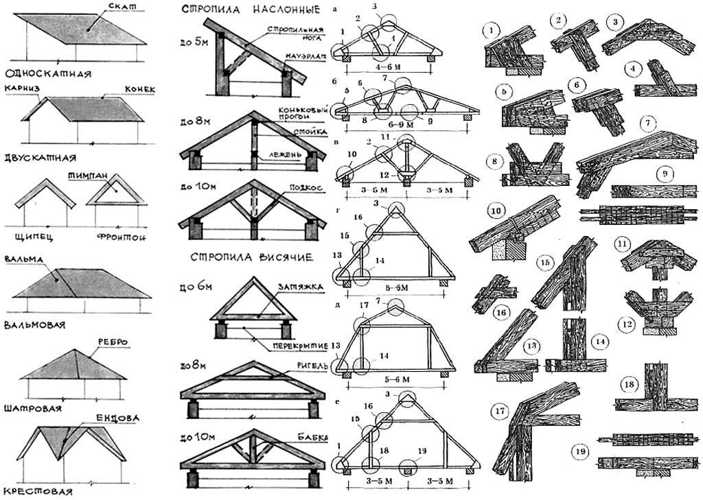 Крыша с кукушкой: чертежи стропильной системы, двускатная и другие типы