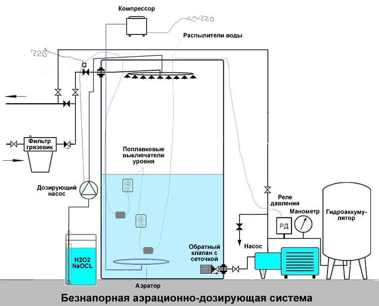 Аэрация воды – простая эффективная технология от финнов