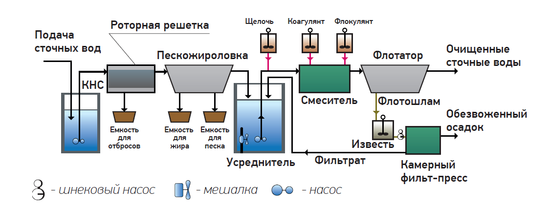 Технологическая схема обеззараживания сточных вод