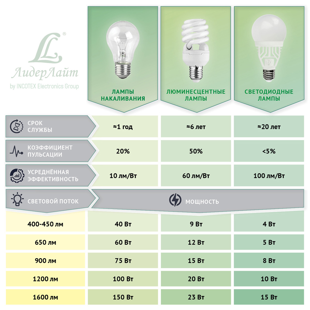 Мощность и потребление светодиодных ламп
