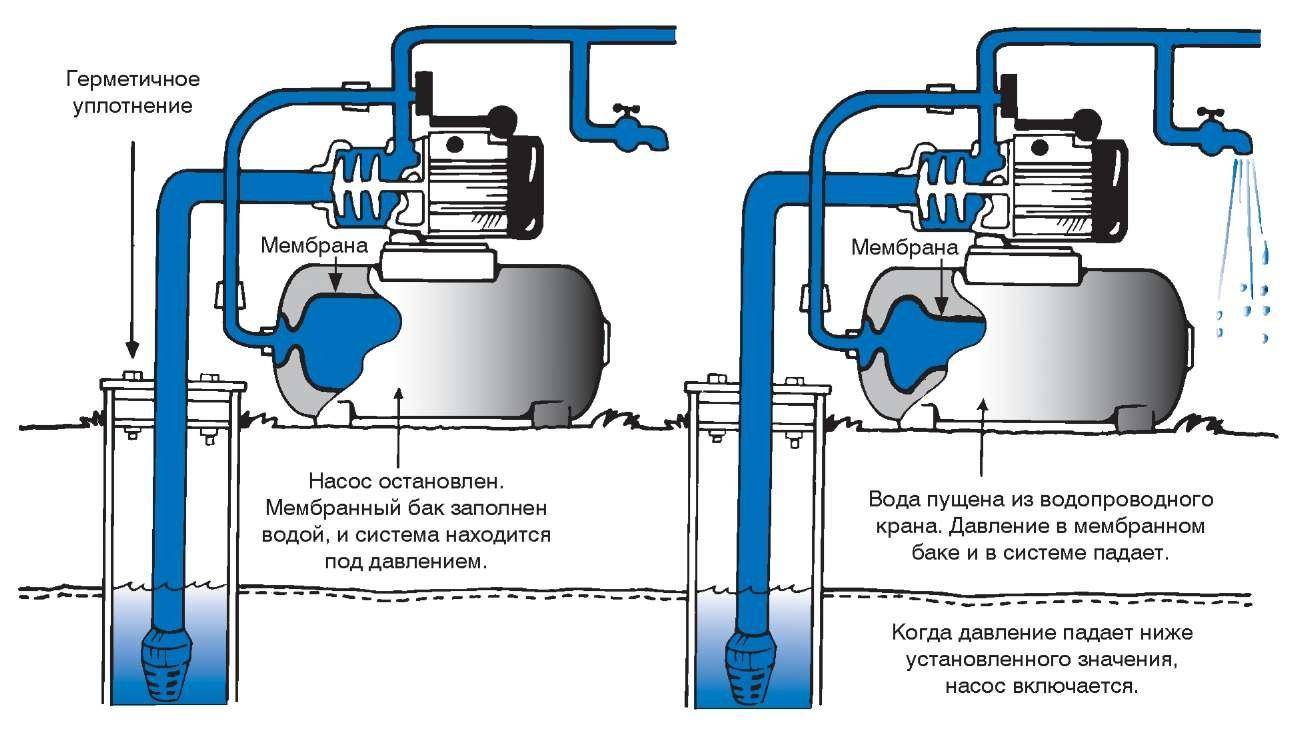 Обслуживание и ремонт гидроаккумулятора для систем водоснабжения: правила и способы
