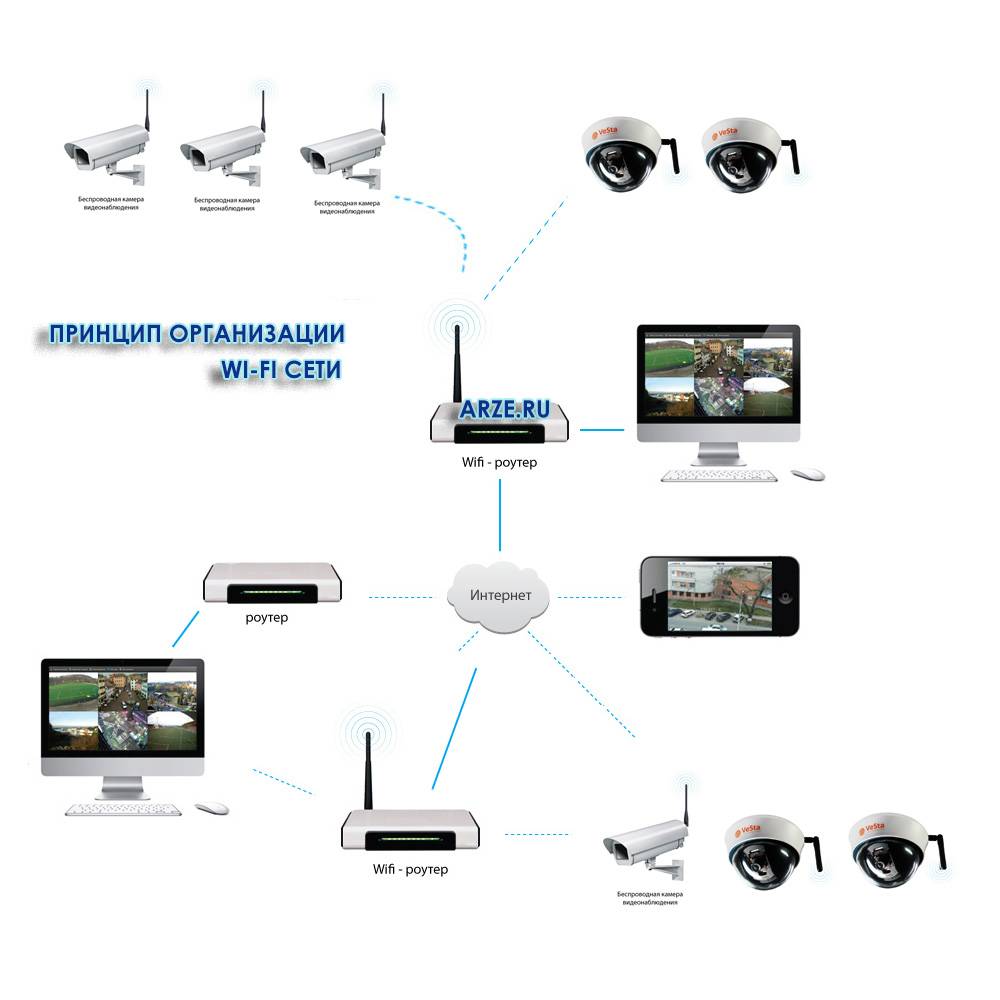 Подключиться камерам видеонаблюдения через телефон андроид. Схема подключения вай фай камеры видеонаблюдения. Схема подключения беспроводных видеокамер. Схема подключения камер через вай фай. Схема подключения камеры видеонаблюдения к роутеру.