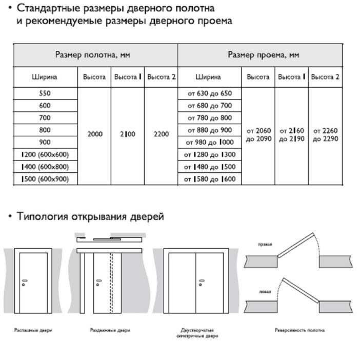 Размер дверного проема - стандартный и нестандартный для входной двери, проем для межкомнатной, выоста и ширина по госту