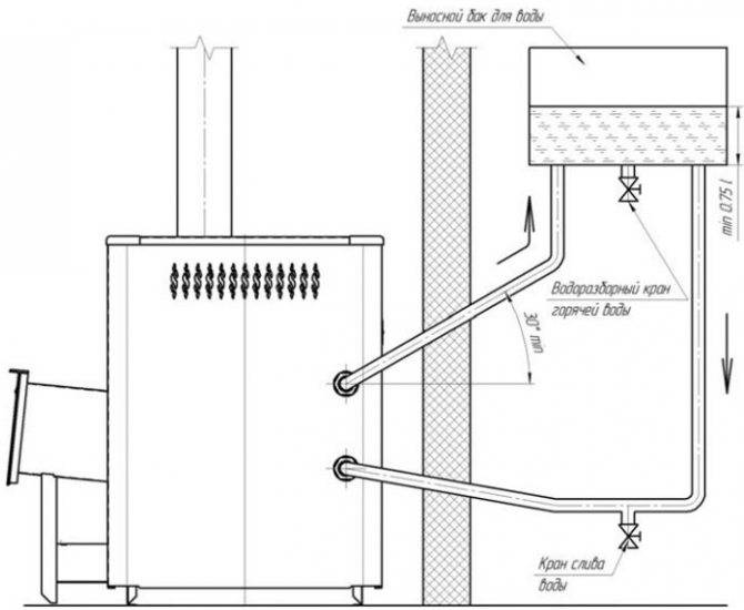 Печь с теплообменником для бани — устройство и принцип работы