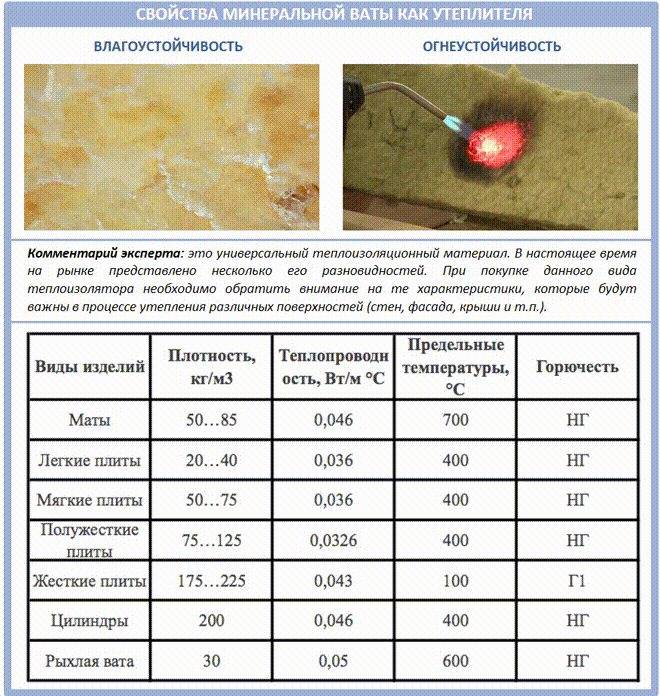 Сравнение чем отличается базальтовая вата от минеральнойутепление дома