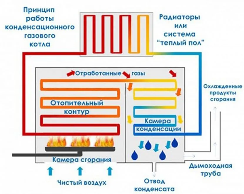 Газовый конденсационный котел: принцип работы, устройство, плюсы и минусы