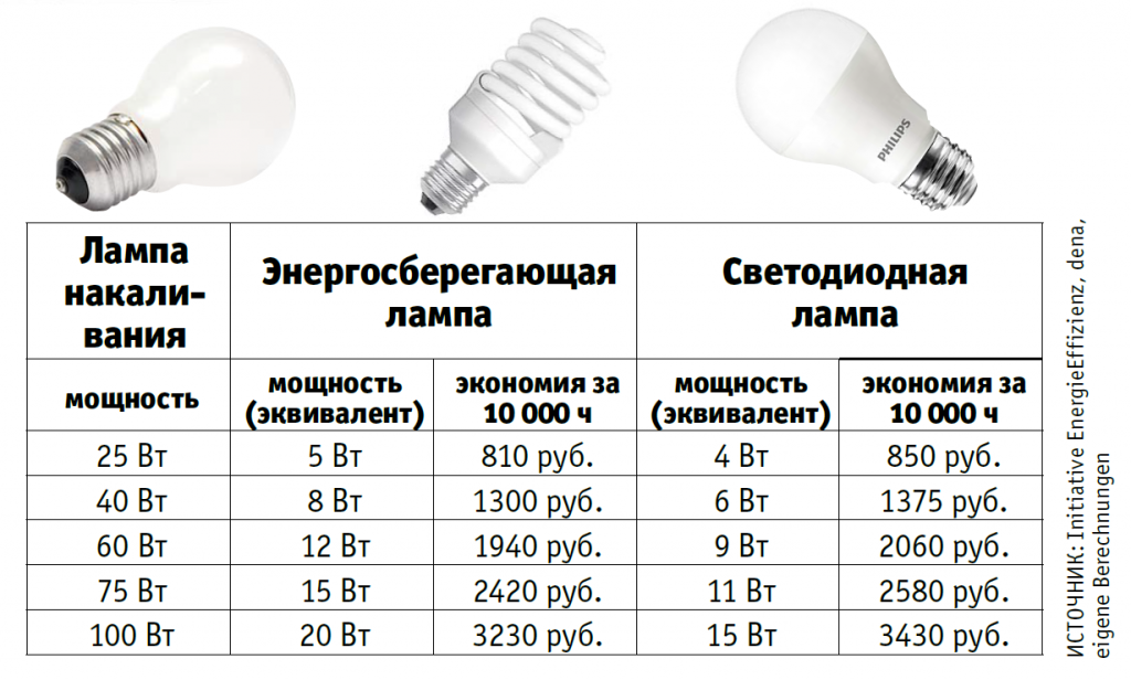 Энергосберегающая или светодиодная лампа: какую выбрать