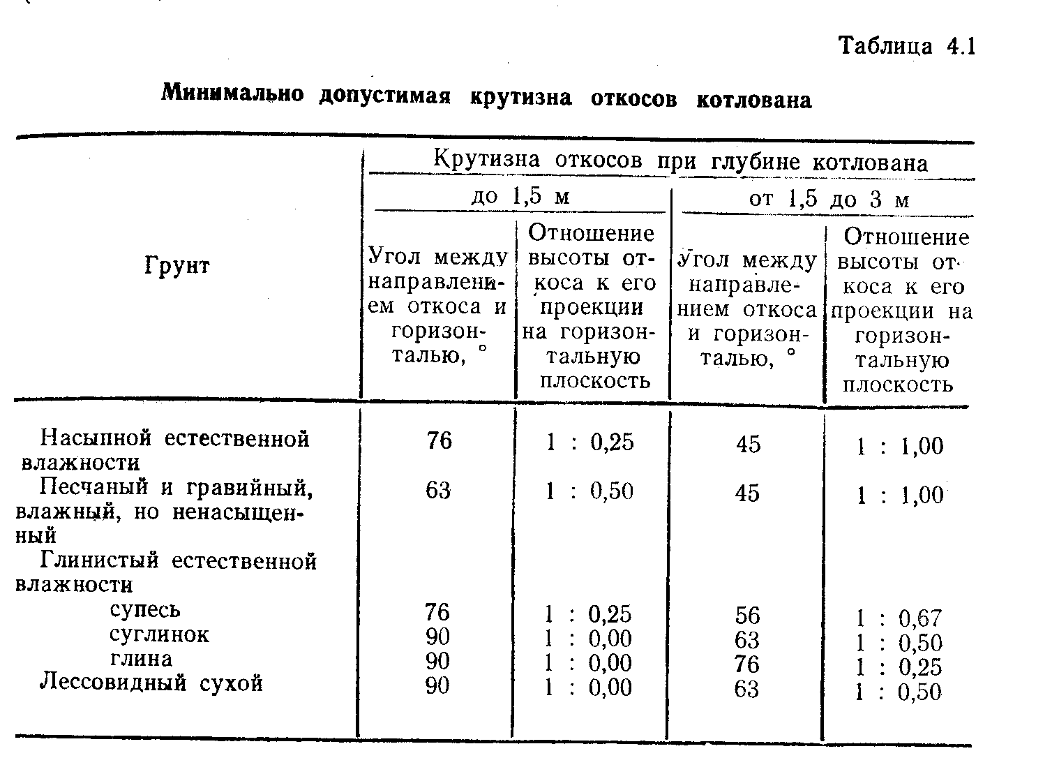 Определение крутизны откоса котлована. чертеж котлована. пример выполнения
