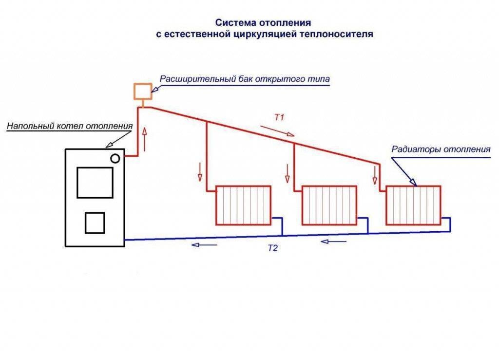 Как залить воду в отопление: инструкция для закрытой и открытой систем | 5domov.ru - статьи о строительстве, ремонте, отделке домов и квартир