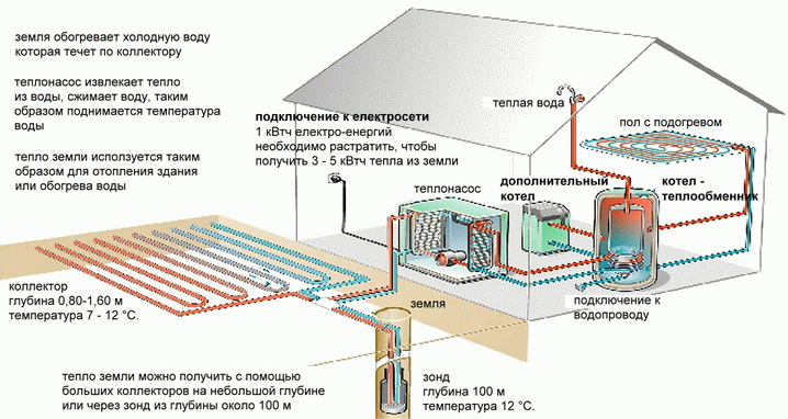 Геотермальное отопление дома своими руками: схема и особенности монтажа