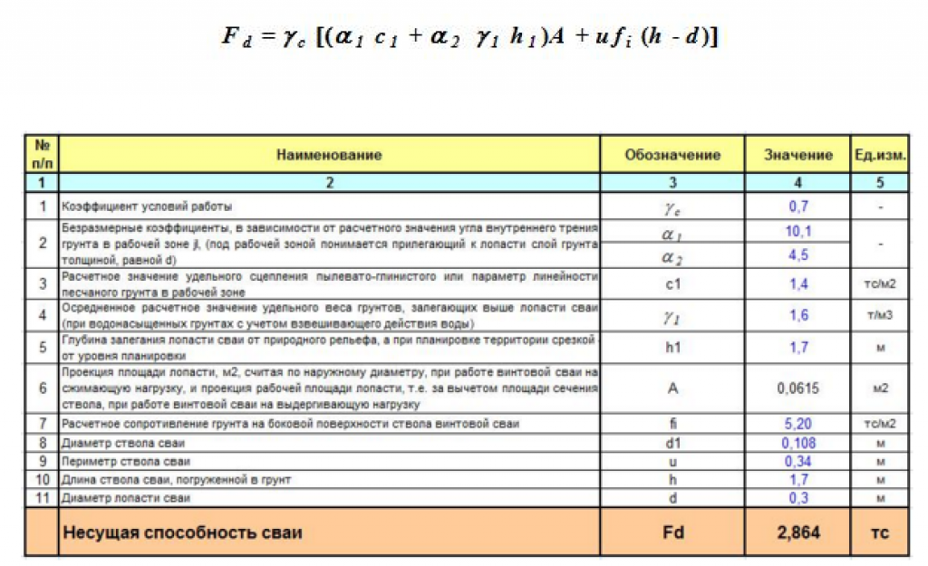 Нагрузка на винтовую сваю 108, 133, 159, 89, 219