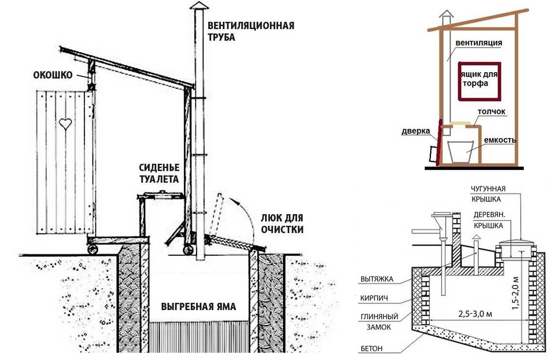 Вентиляция туалета на даче, выгребной ямы и септика