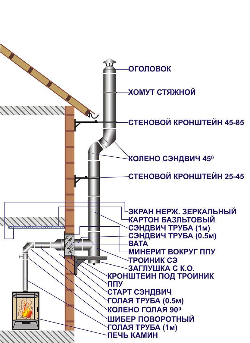 Коаксиальный дымоход для газового котла: правила установки
