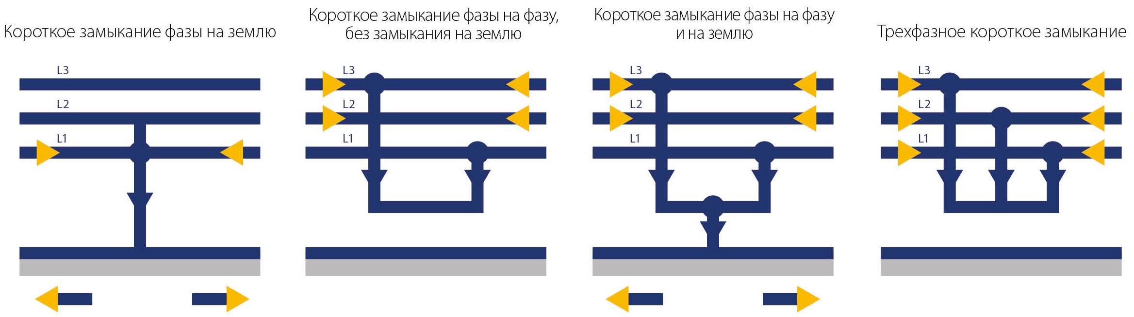 Ток короткого замыкания: что это такое, определение, причины, виды кз.