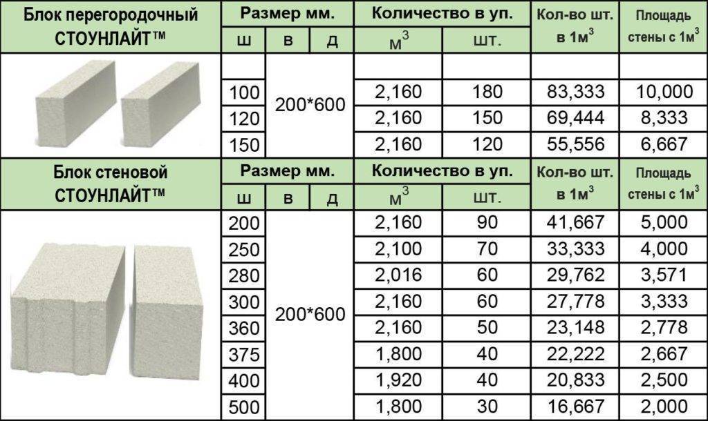 Бетонные блоки размером 400х200х200