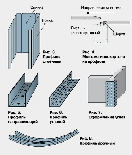 Выбор гипсокартона для стен и потолка