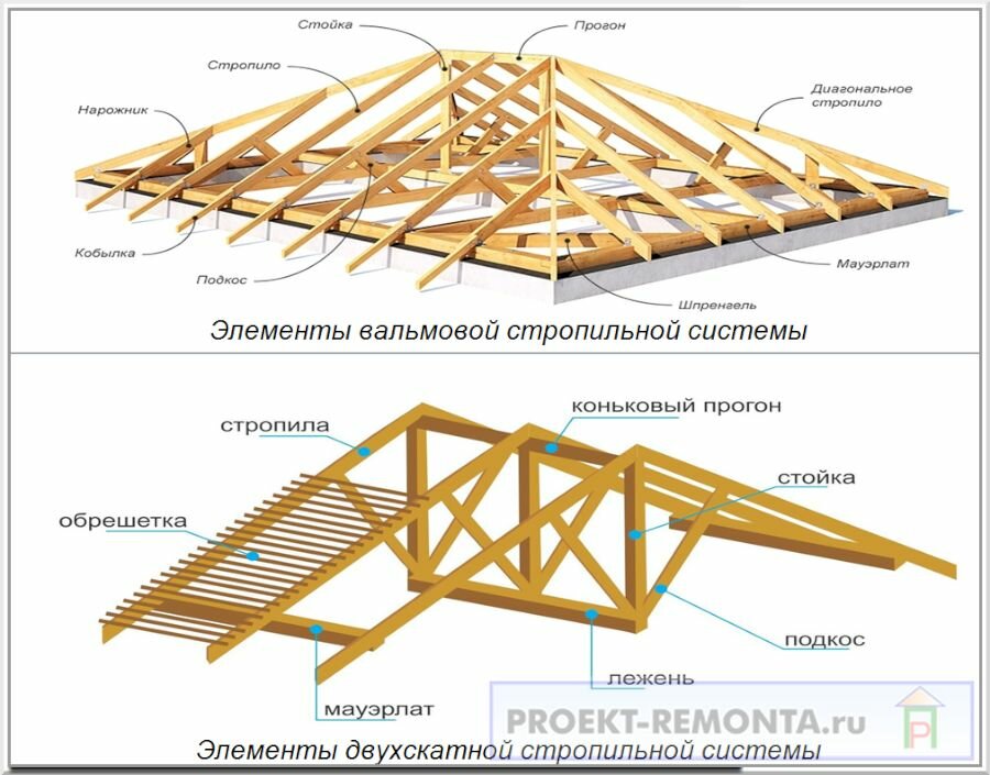 Строительство стропильной системы вальмовой крыши своими руками: подготовка и этапы монтажа