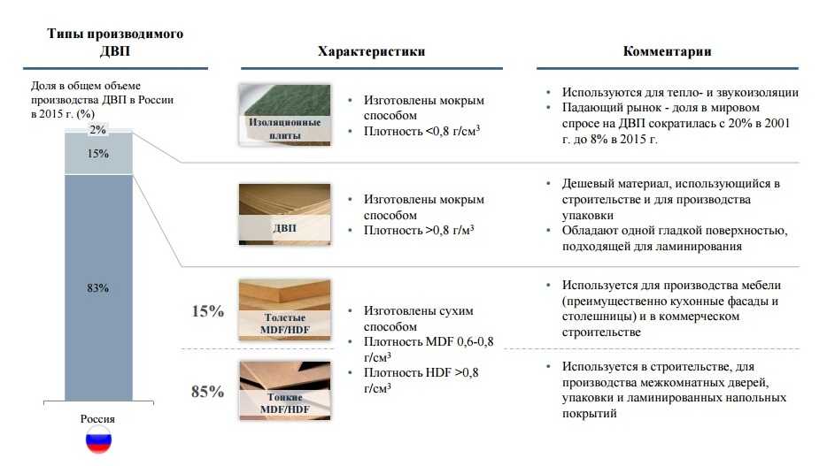Технические характеристики дсп, включая размеры, цвета, толщину, плотность, вес и состав