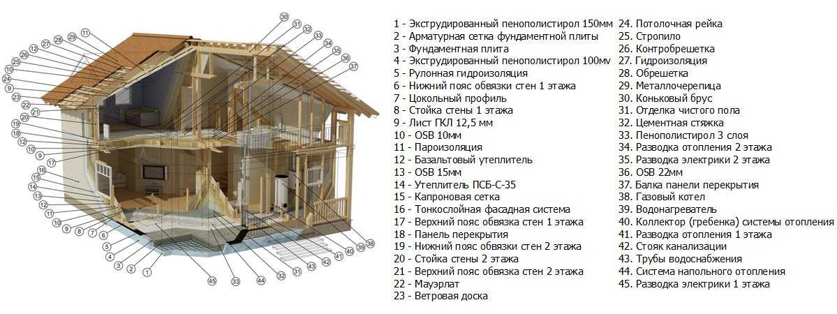 Дома из sip панелей. строим дом из сип-панелей своими руками: секреты, советы и рекомендации специалистов | все о ремонте