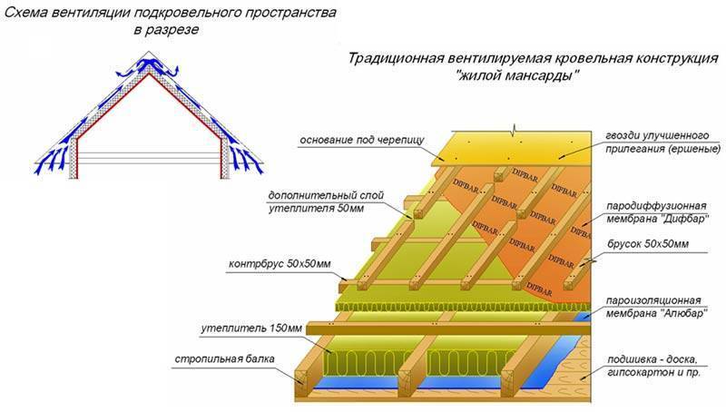 Утепление крыши изнутри - на 100% проверенный способ + видео