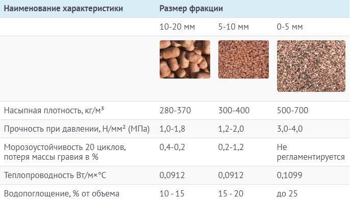 Утепление потолка керамзитом в частном доме: плюсы и минусы, технология утепления