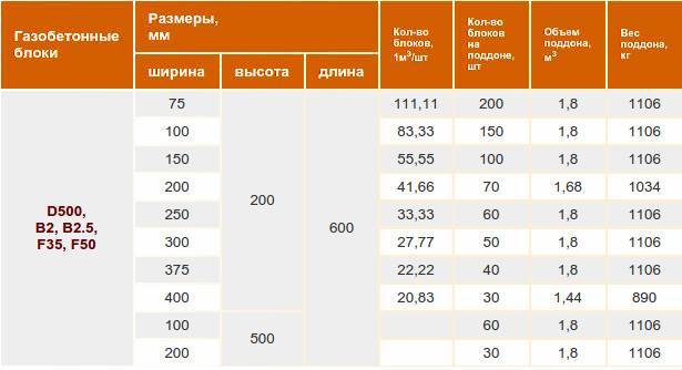 Газобетон толщина 100. Габариты газобетонного блока толщиной 100мм. Вес блока газобетона д 400. Газоблок д400 вес. Газобетон д400 габариты.