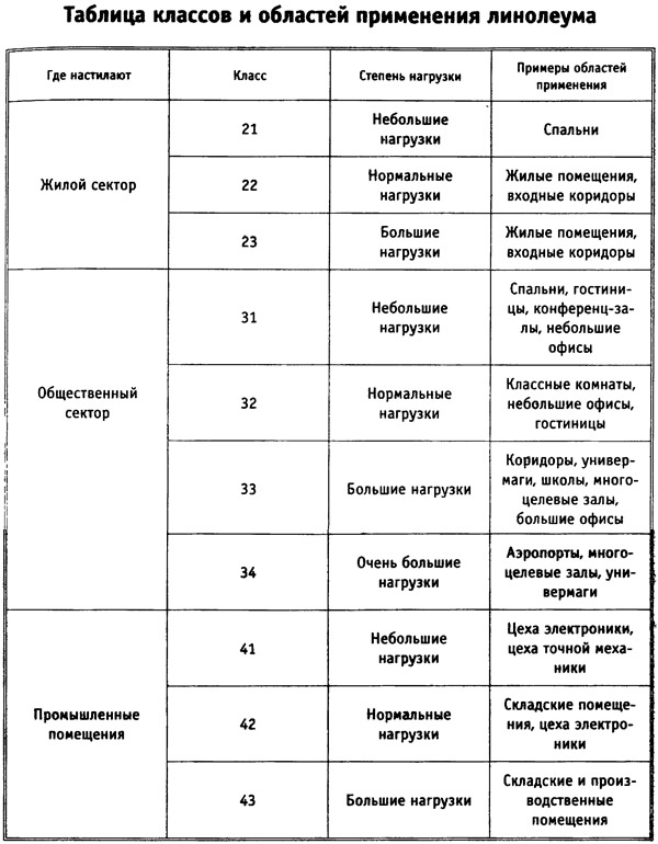 Линолеум полукоммерческий: технические характеристики