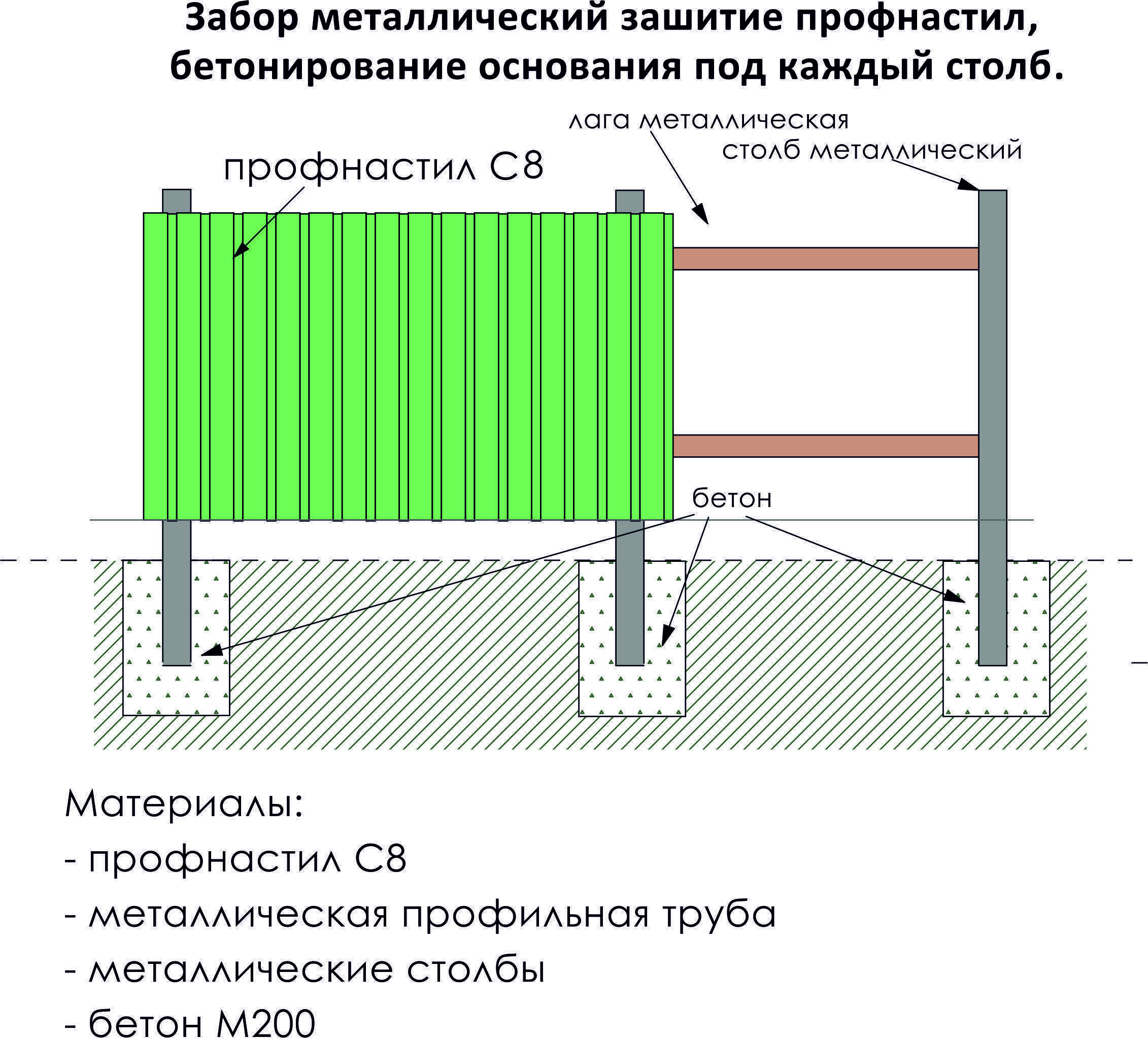 Схема забора из профлиста высотой 2м