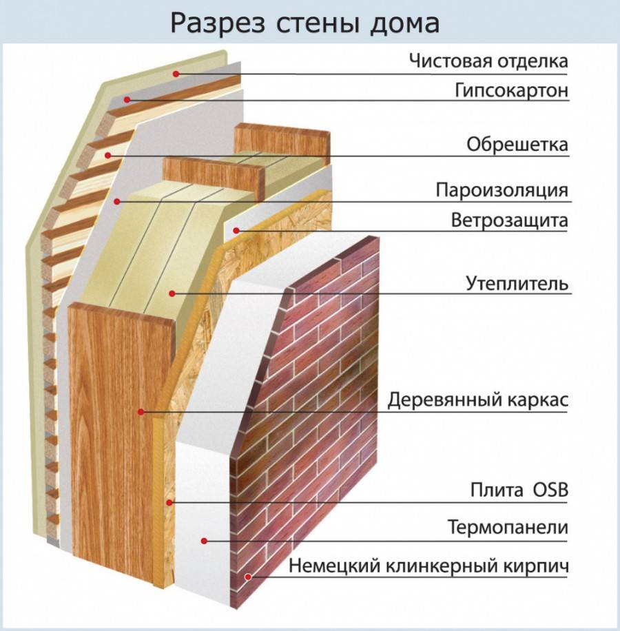 Этапы утепления каркасной постройки минеральной ватой. | karkasnydom