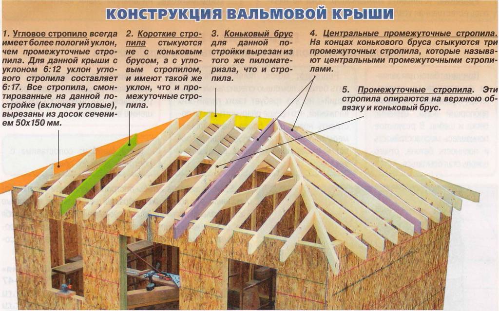 Стропильные системы вальмовых крыш - расчет, схема и как устроено