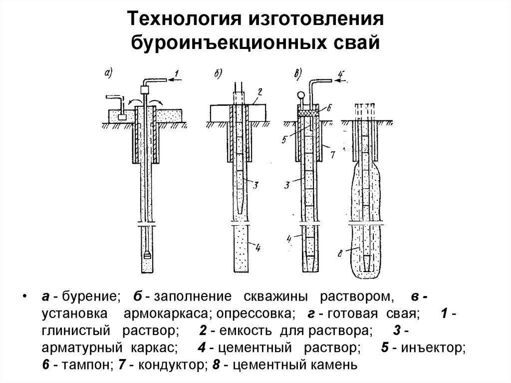 Буроинъекционные сваи: технология устройства