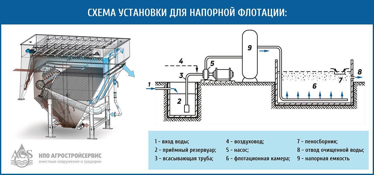 Очистные сооружения окоф. Принципиальная схема напорной флотации. Флотатор для очистки сточных вод схема. Флотация схема очистки сточных вод. Схема флотационной установки.